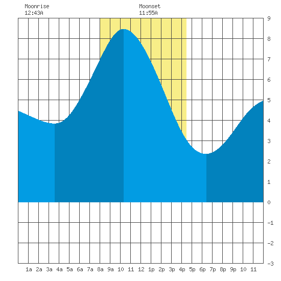 Rosario tide chart for Thursday, January 4, 2024