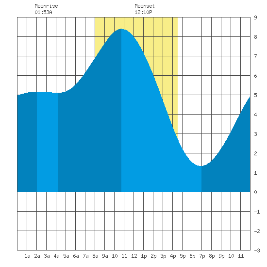 Rosario tide chart for Friday, January 5, 2024