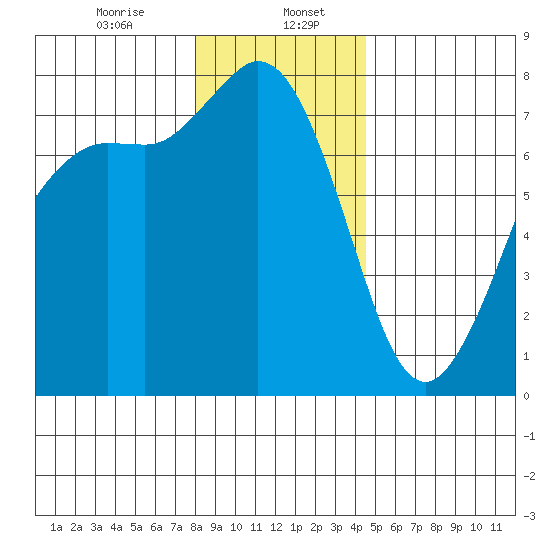 Rosario tide chart for Saturday, January 6, 2024