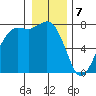 Rosario tide chart for Sunday, January 7, 2024
