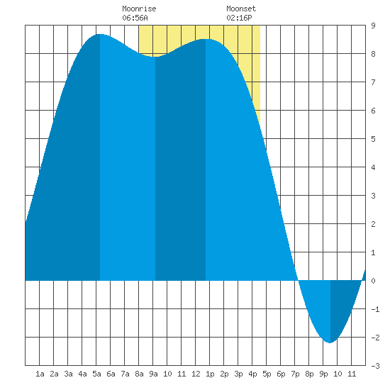 Rosario tide chart for Tuesday, January 9, 2024