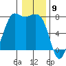 Rosario tide chart for Tuesday, January 9, 2024