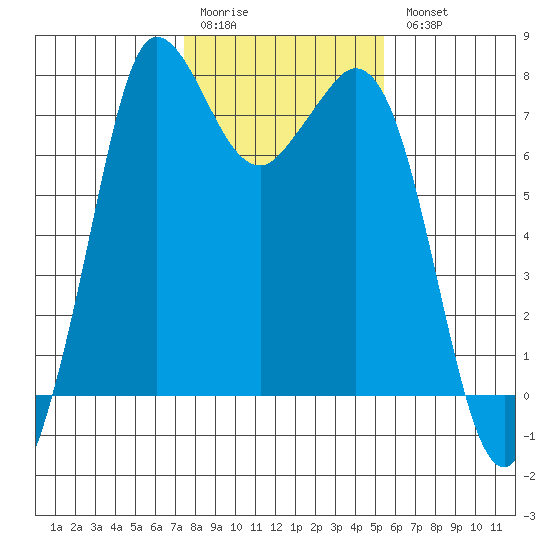 Rosario tide chart for Saturday, February 10, 2024