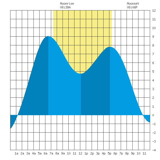 Rosario tide chart for Sunday, February 11, 2024