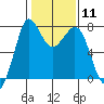 Rosario tide chart for Sunday, February 11, 2024