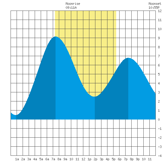 Rosario tide chart for Tuesday, February 13, 2024