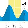 Rosario tide chart for Wednesday, February 14, 2024