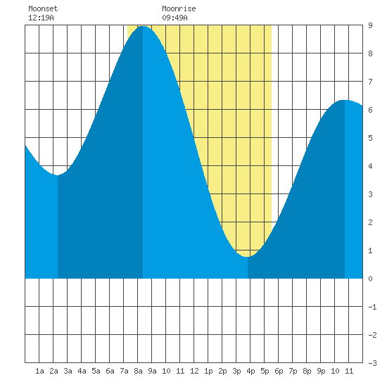 Rosario tide chart for Thursday, February 15, 2024