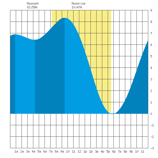 Rosario tide chart for Saturday, February 17, 2024