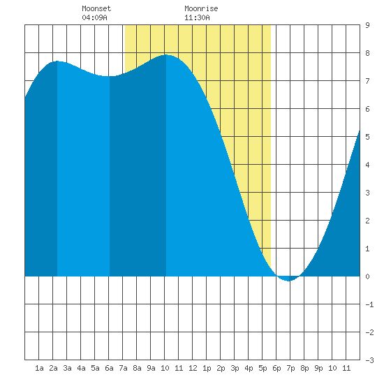 Rosario tide chart for Sunday, February 18, 2024