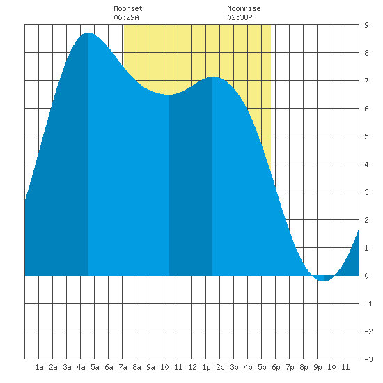 Rosario tide chart for Wednesday, February 21, 2024
