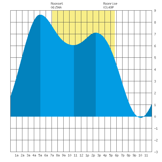 Rosario tide chart for Thursday, February 22, 2024