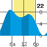 Rosario tide chart for Thursday, February 22, 2024