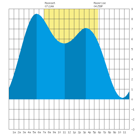 Rosario tide chart for Friday, February 23, 2024