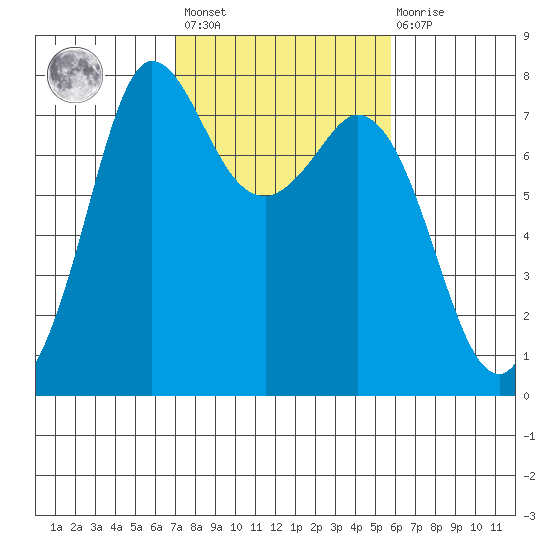 Rosario tide chart for Saturday, February 24, 2024