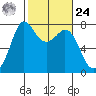 Rosario tide chart for Saturday, February 24, 2024