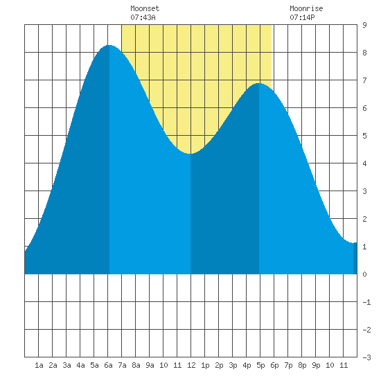 Rosario tide chart for Sunday, February 25, 2024