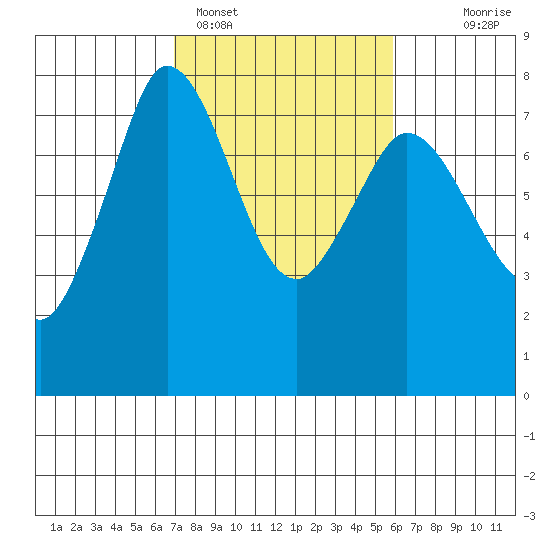 Rosario tide chart for Tuesday, February 27, 2024
