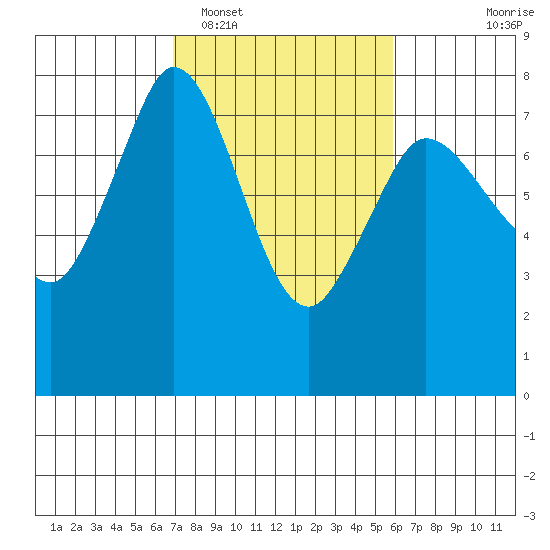 Rosario tide chart for Wednesday, February 28, 2024