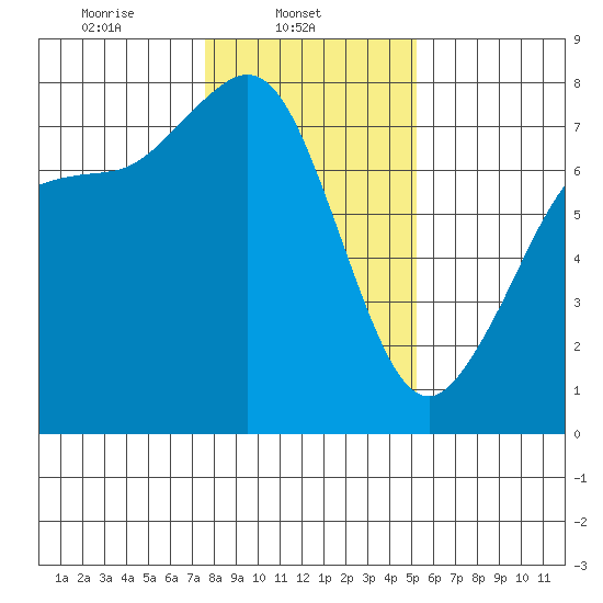 Rosario tide chart for Saturday, February 3, 2024