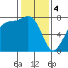 Rosario tide chart for Sunday, February 4, 2024