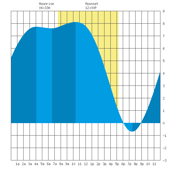 Rosario tide chart for Monday, February 5, 2024