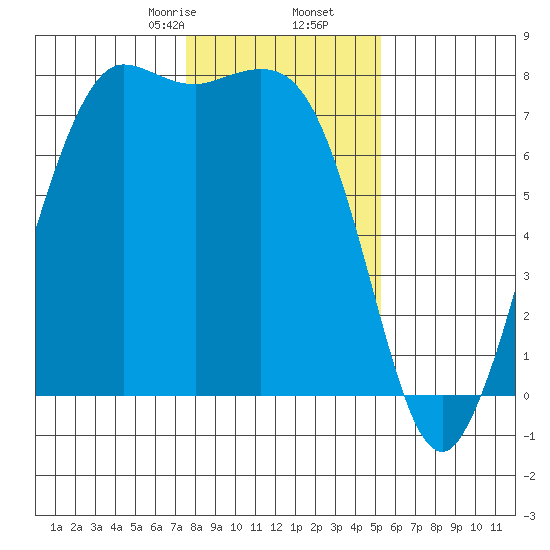 Rosario tide chart for Tuesday, February 6, 2024