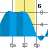 Rosario tide chart for Tuesday, February 6, 2024