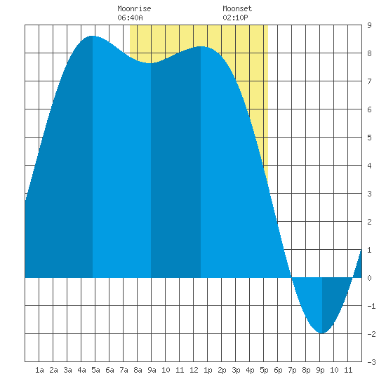Rosario tide chart for Wednesday, February 7, 2024