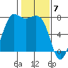 Rosario tide chart for Wednesday, February 7, 2024