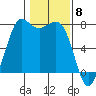 Rosario tide chart for Thursday, February 8, 2024