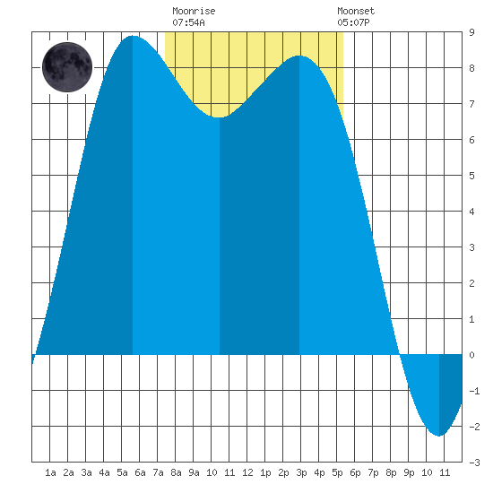 Rosario tide chart for Friday, February 9, 2024