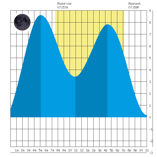 Rosario tide chart for Sunday, March 10, 2024