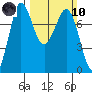 Rosario tide chart for Sunday, March 10, 2024