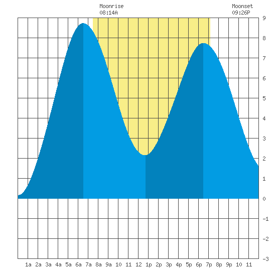 Rosario tide chart for Monday, March 11, 2024