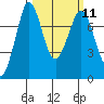 Rosario tide chart for Monday, March 11, 2024