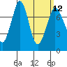 Rosario tide chart for Tuesday, March 12, 2024