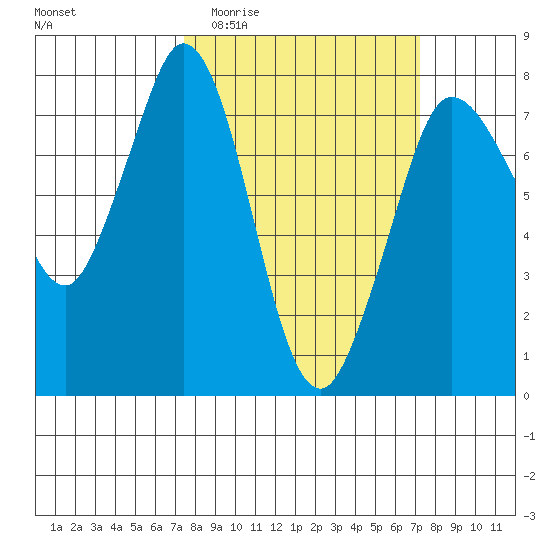 Rosario tide chart for Wednesday, March 13, 2024