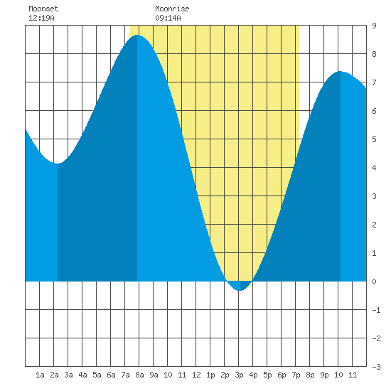 Rosario tide chart for Thursday, March 14, 2024