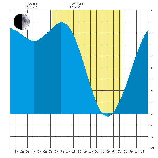Rosario tide chart for Saturday, March 16, 2024