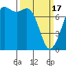 Rosario tide chart for Sunday, March 17, 2024