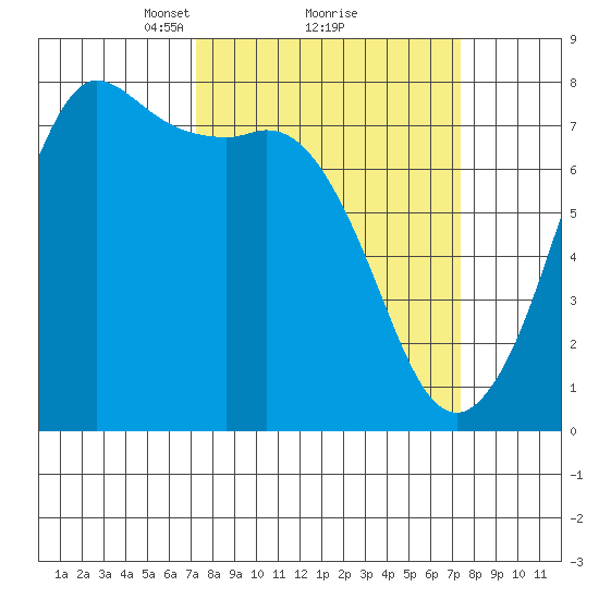 Rosario tide chart for Monday, March 18, 2024