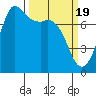 Rosario tide chart for Tuesday, March 19, 2024