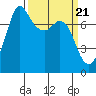 Rosario tide chart for Thursday, March 21, 2024