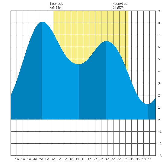 Rosario tide chart for Friday, March 22, 2024