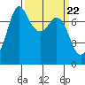 Rosario tide chart for Friday, March 22, 2024