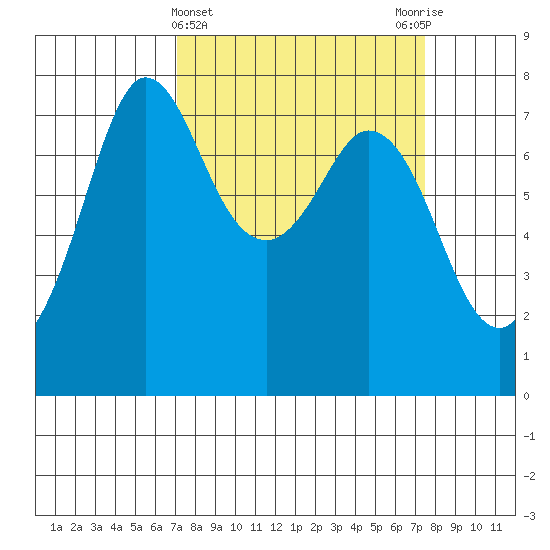 Rosario tide chart for Saturday, March 23, 2024