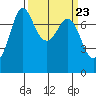 Rosario tide chart for Saturday, March 23, 2024