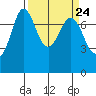 Rosario tide chart for Sunday, March 24, 2024