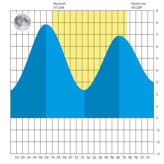 Rosario tide chart for Monday, March 25, 2024